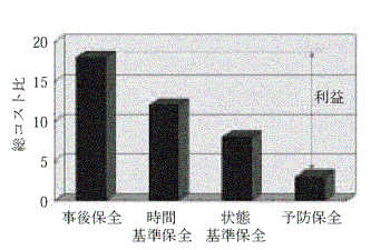 保全手法の相違によるコスト比較