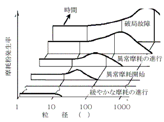 破局故障への摩耗発生率