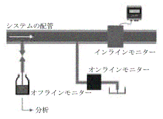 サンプリング法