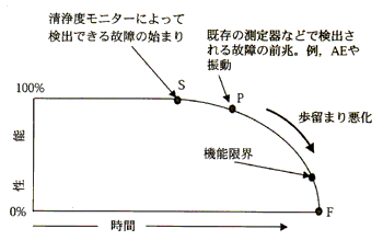 清浄度モニターによって検出できる故障の始まり