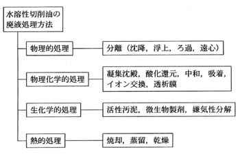 水溶性切削油の廃液処理法