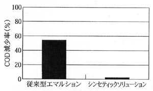 有効成分の減少率