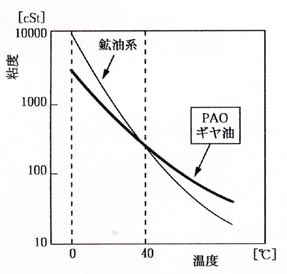 ISO VG320 ギヤ油の温度-粘度特性