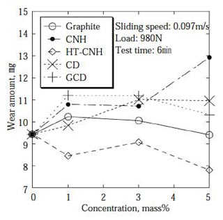 グリース用の炭素系固体潤滑剤の耐摩耗性