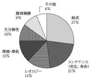 報告類の分類（1989～2000）