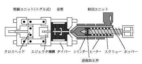 射出成形機の工程