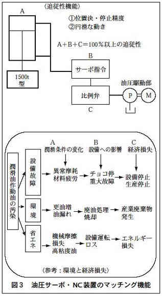 油圧サーボ・NC装置のマッチング機能