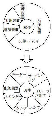 装置別故障（平成15年1～6月）