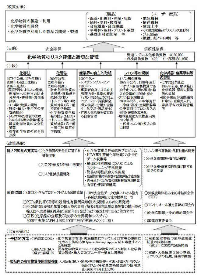 化学物資管理政策体系