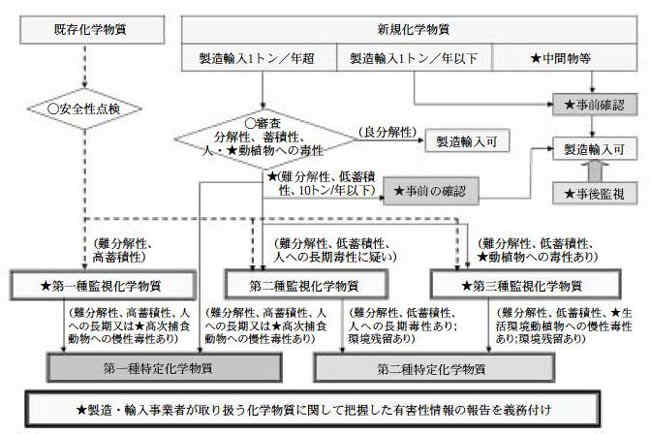 003年改正化審法の体系（★：改正点）