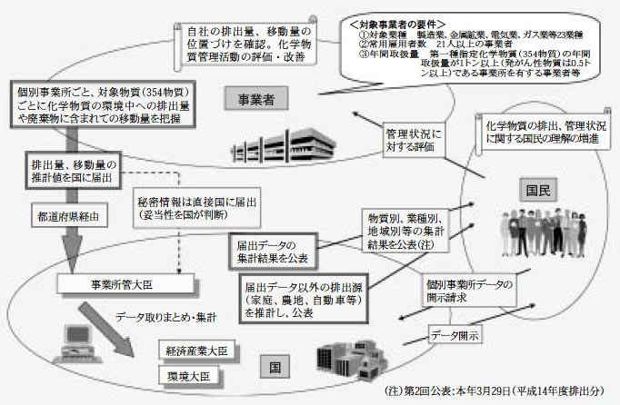 化学物質排出把握管理促進法（PRTR制度）の体系