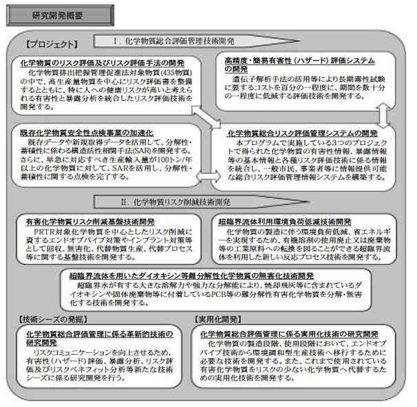 化学物質総合評価管理プログラム