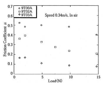 ポリアミド9T複合材料の摩擦係数の荷重依存性