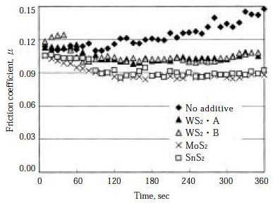 金属二硫化物添加グリースの摩擦特性（Falex試験，290rpm，980N，6min，5mass％添加）-