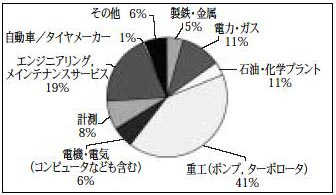 2004年度第1回資格認証試験受験申請者の所属産業界