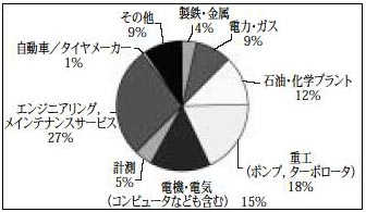 2004年度第2回資格認証試験受験申請者の所属産業界