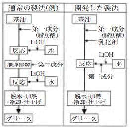 グリースの製法の比較