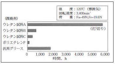 軸受寿命試験結果