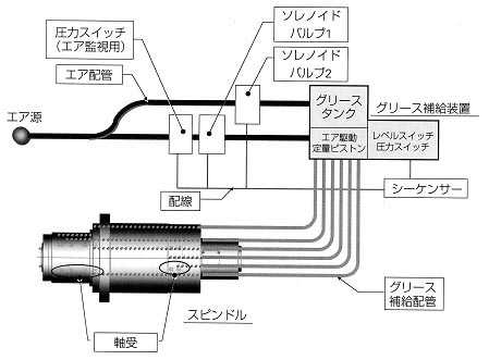 スピンドル軸受用グリース補給ユニット