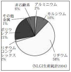 増ちょう剤別生産比率