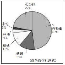 グリースの用途別構成