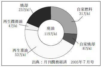 使用済み潤滑油の処理（2004年）