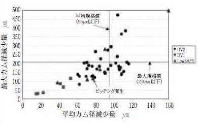 平均カム径減少量と最大カム径減少量との関係