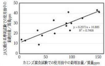 耐腐食性試験での鉛増加量とJASO動弁系摩耗試験の鉛量との関係