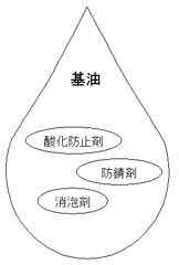 R&Oタイプ-歯車用潤滑油の組成例