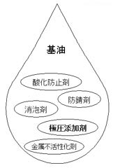 極圧タイプ　工業用ギヤーオイル-歯車用潤滑油の組成例