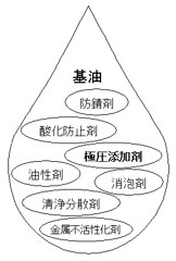 極圧タイプ　工業用多目的油-歯車用潤滑油の組成例