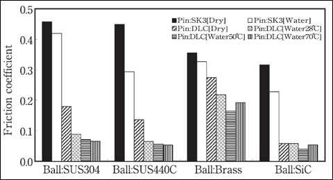 水境界潤滑におけるDLC膜と種々の材料との摩擦特性への水温の影響