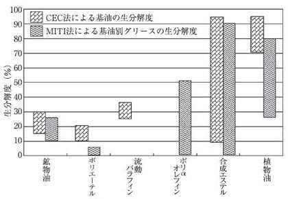 基油及びグリースの生分解度