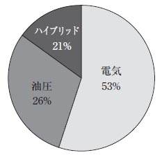 射出成形機 各タイプ別の市場占有率（日精樹脂）