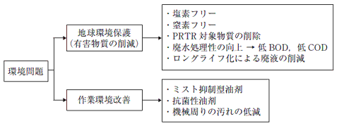 切削油剤の環境問題と切削油剤に対する課題