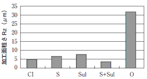 （d）併用時の加工面粗さ
