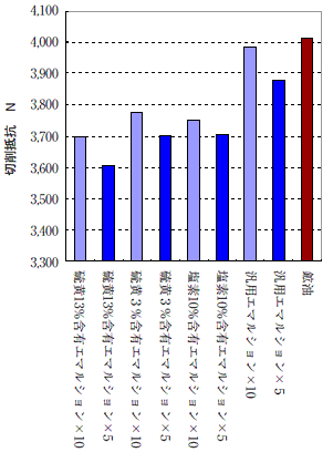 水溶性切削油剤（エマルション）のブローチ性能