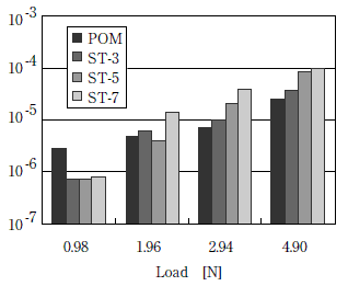 ST-CNT/POM複合材料の比摩耗量への荷重依存性