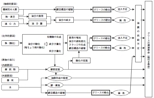 グリースの潤滑寿命のプロセス