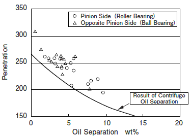 Relation of Penetration vs.Oil Separation
