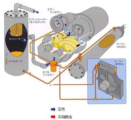 空気とスクリュー圧縮機のフロー