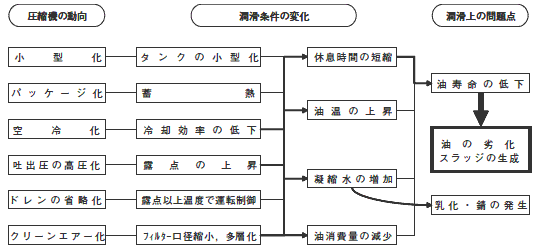 油冷式スクリュー圧縮機の動向と問題点