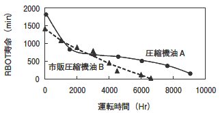 ロングライフ圧縮機油の性能評価結果