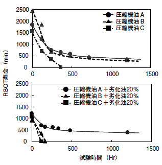 劣化残油の影響