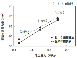 省エネ圧縮機油の特性