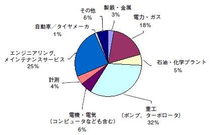 資格認証試験受験申請者の所属産業界（第1～6回）