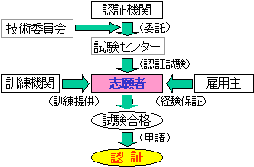 資格認証の過程