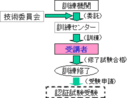 教育訓練の過程