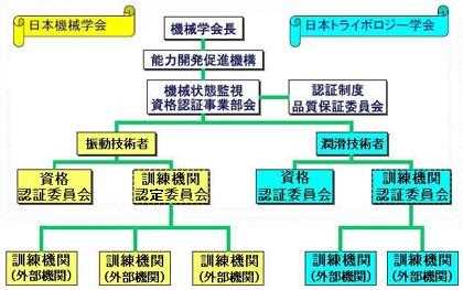 資格認証機関の組織図