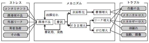 機械トラブルの発生プロセス